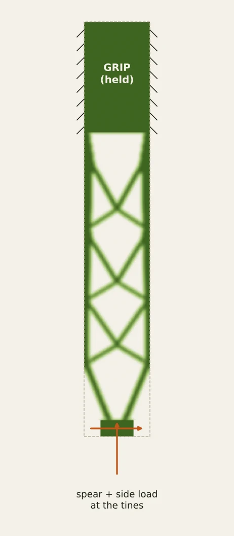 Topology optimization density plot of the fork handle with the grip held and loads at the tines