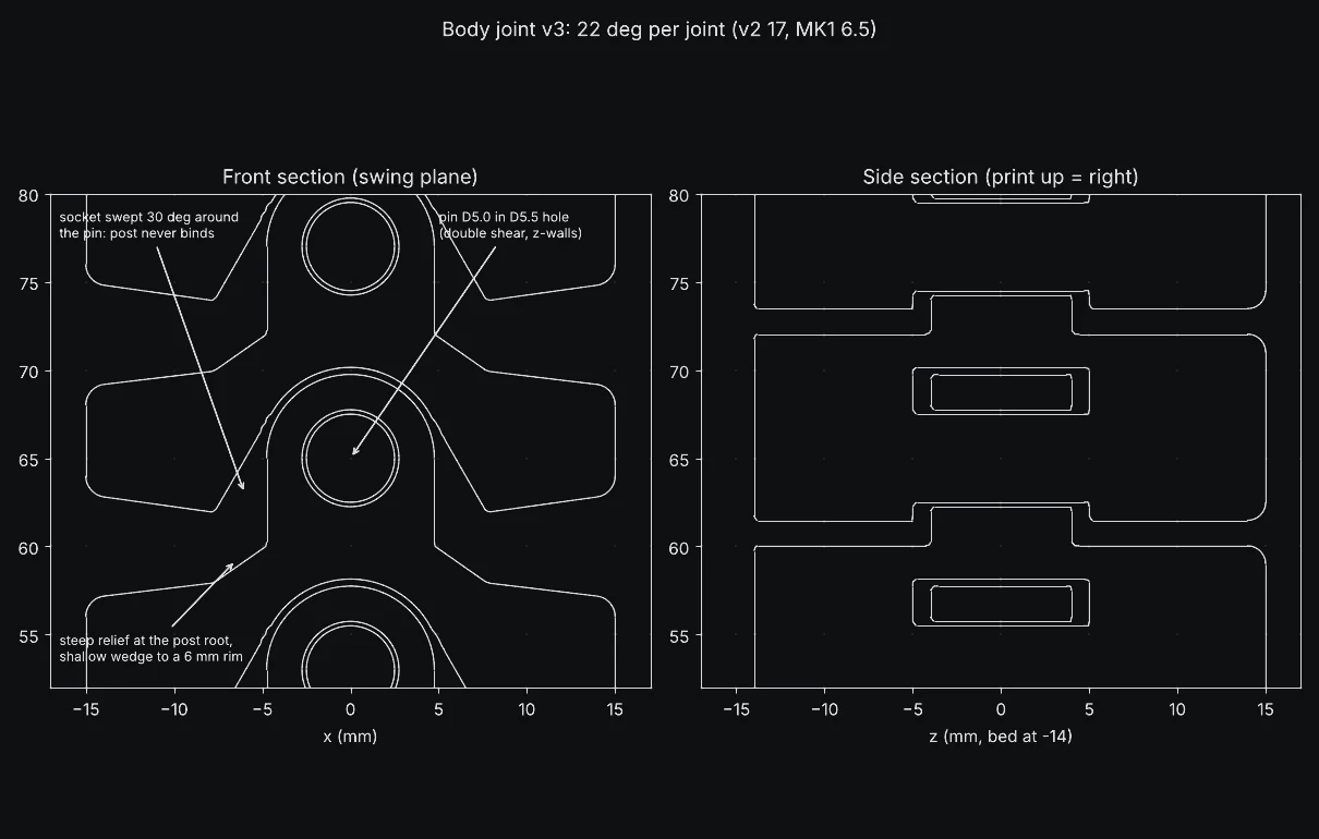 Cross section drawing of the print-in-place body joint showing the pin, swept socket and relief