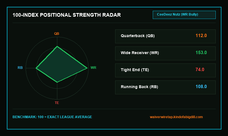Positional Strength Radar